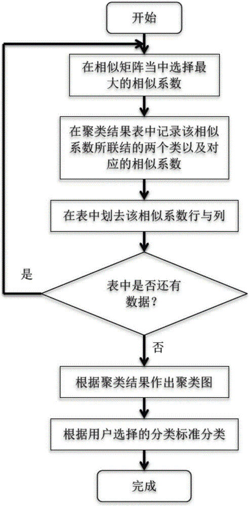 Layer clustering system for medical history file arrangement