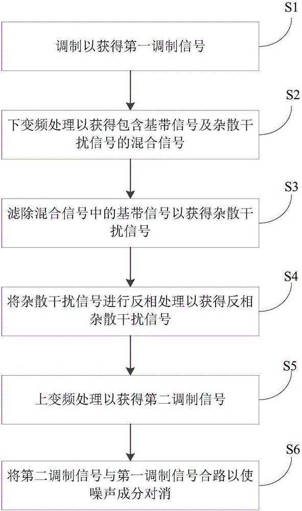 Spurious emission interference suppressing method, spurious emission interference suppressing device and electronic device