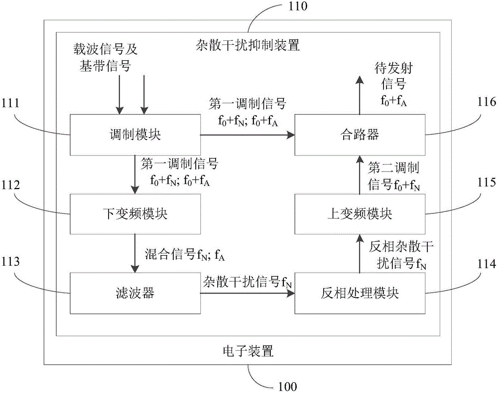 Spurious emission interference suppressing method, spurious emission interference suppressing device and electronic device