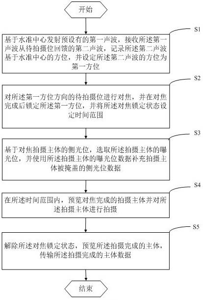 Fish finder shooting execution method and equipment thereof