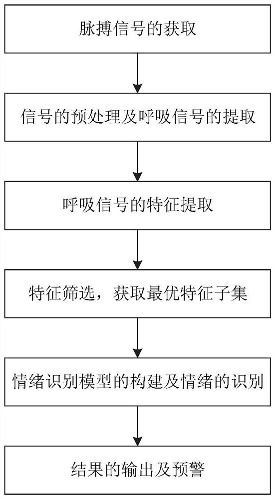 Emotion recognition system and method based on breath component in pulse signal