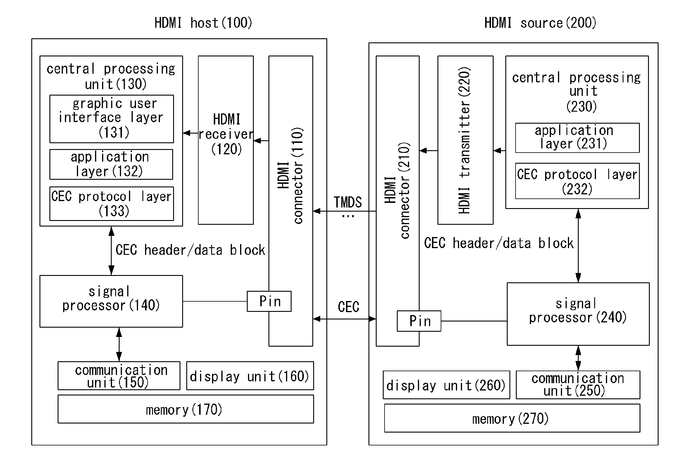 System for improving HDMI cec performance, and method for controlling same