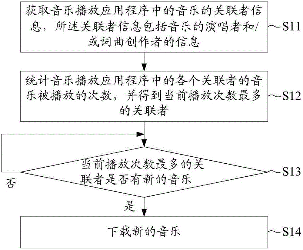 Audio playing device and method thereof for automatically downloading music