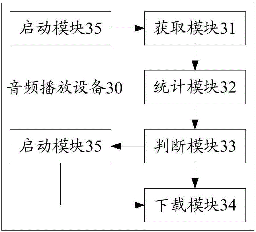 Audio playing device and method thereof for automatically downloading music