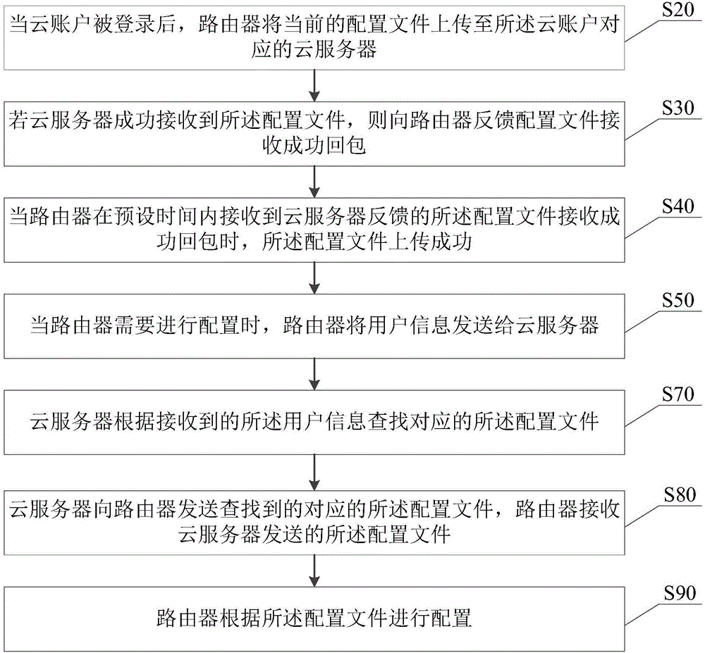 Cloud configuration method of router, router, cloud server and system