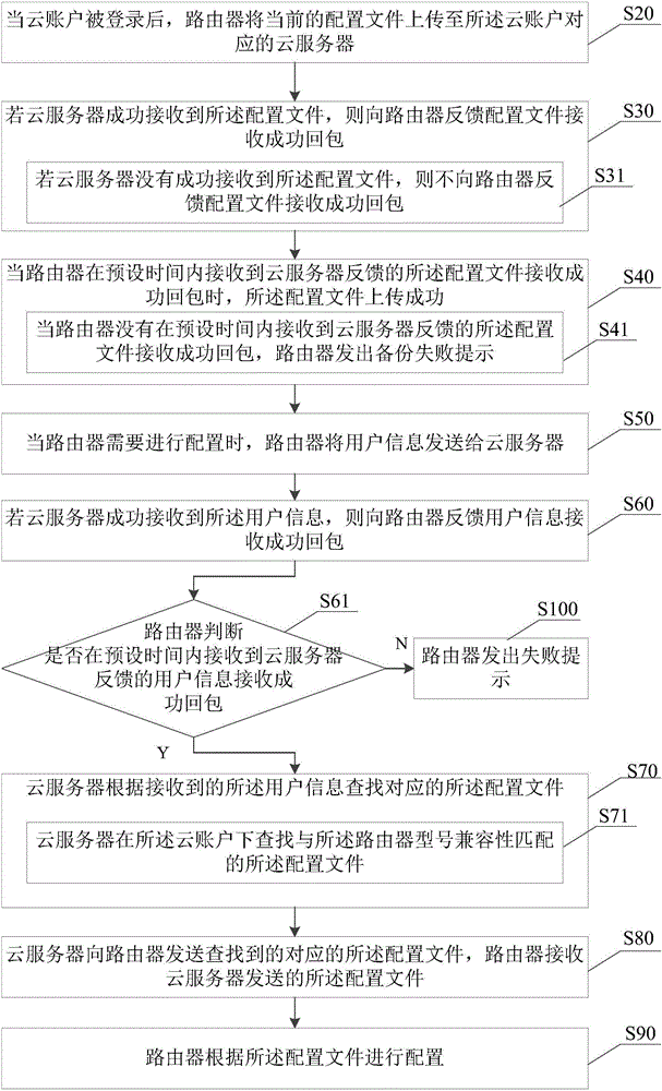Cloud configuration method of router, router, cloud server and system