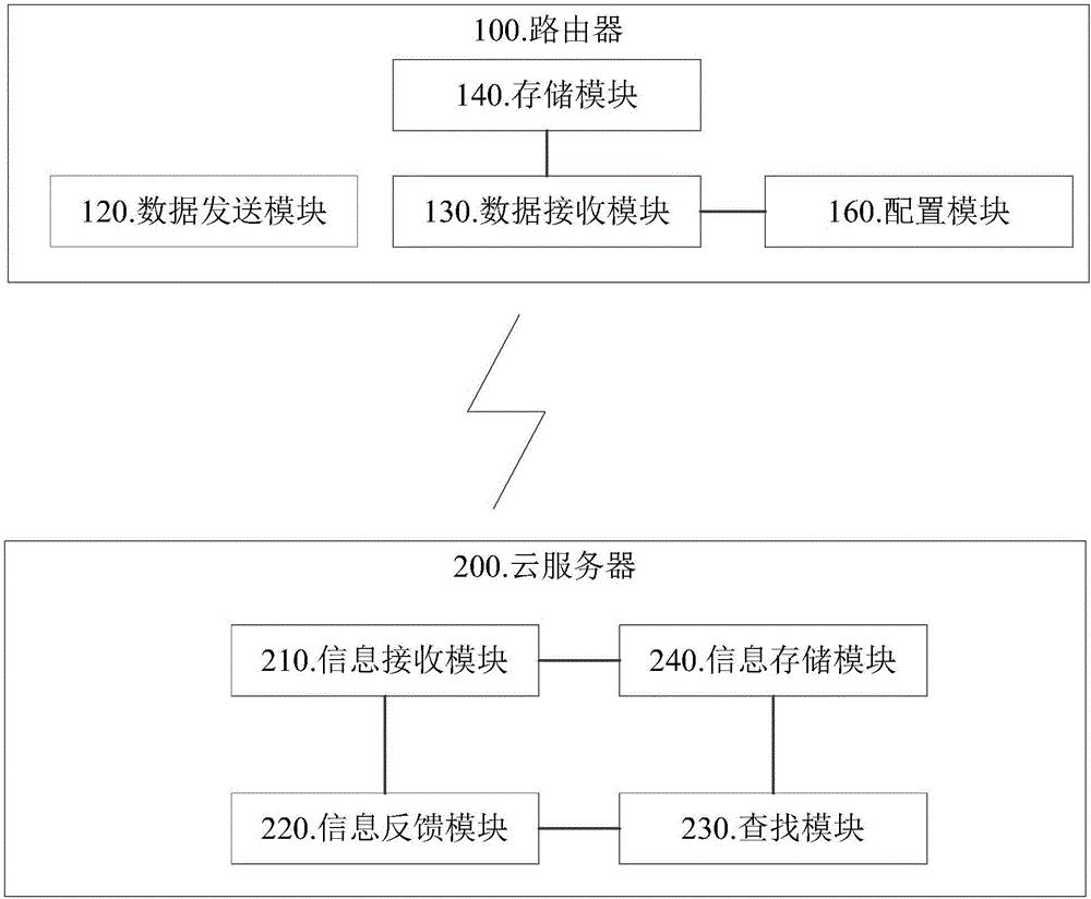 Cloud configuration method of router, router, cloud server and system