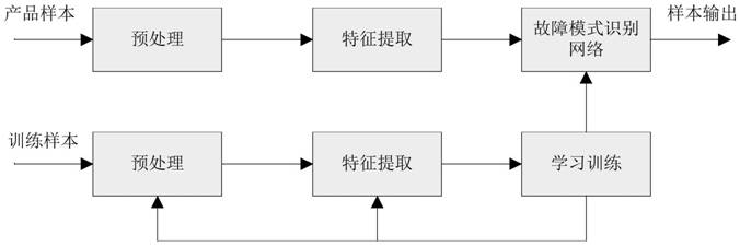 A Method for Mechanical Product Failure Pattern Recognition Based on Evidence Neural Network Model