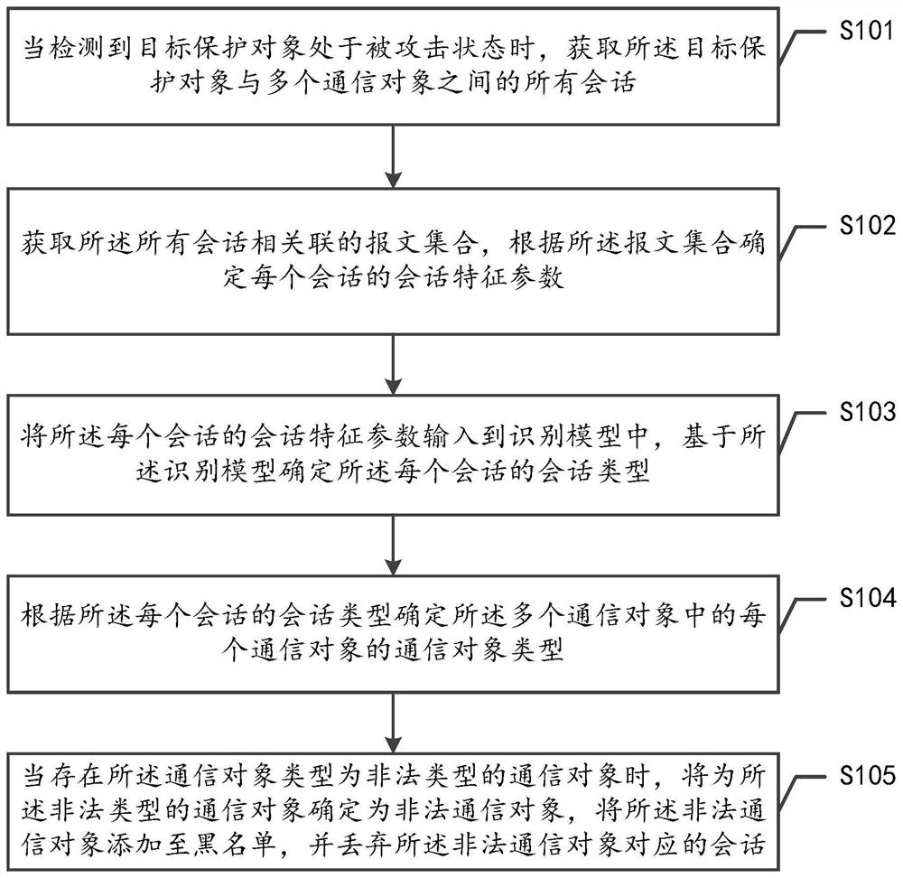 A data processing method and device