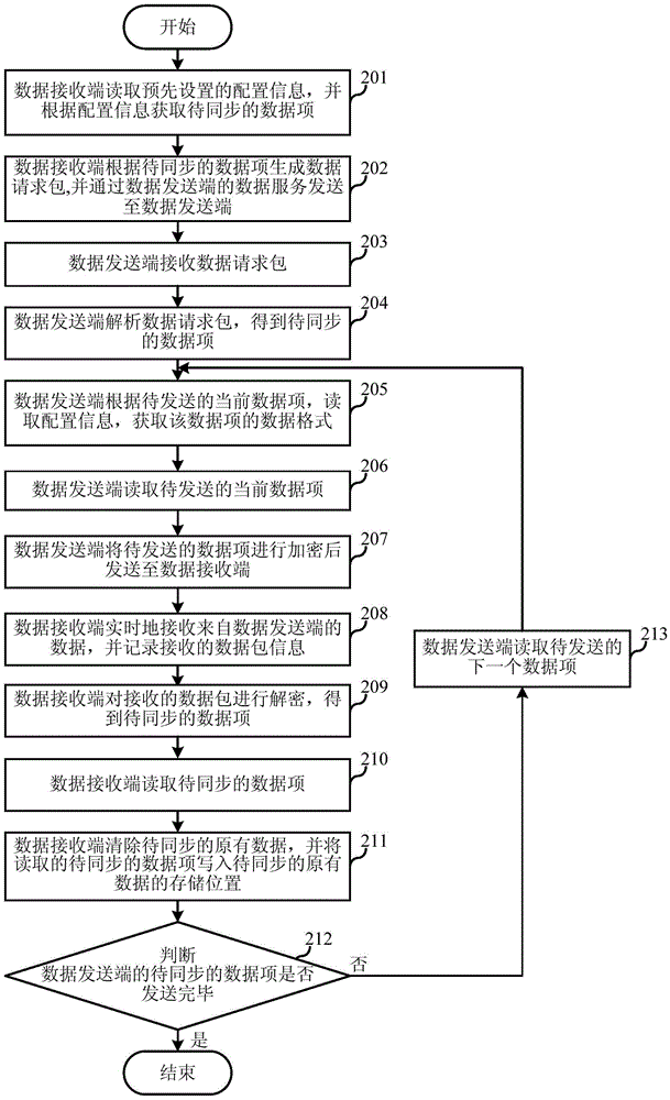 Distributed data synchronization system and method