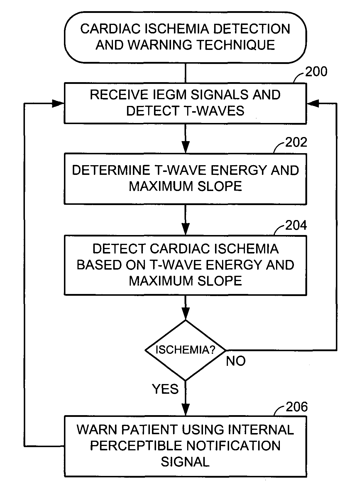 System and method for detecting cardiac ischemia based on T-waves using an implantable medical device