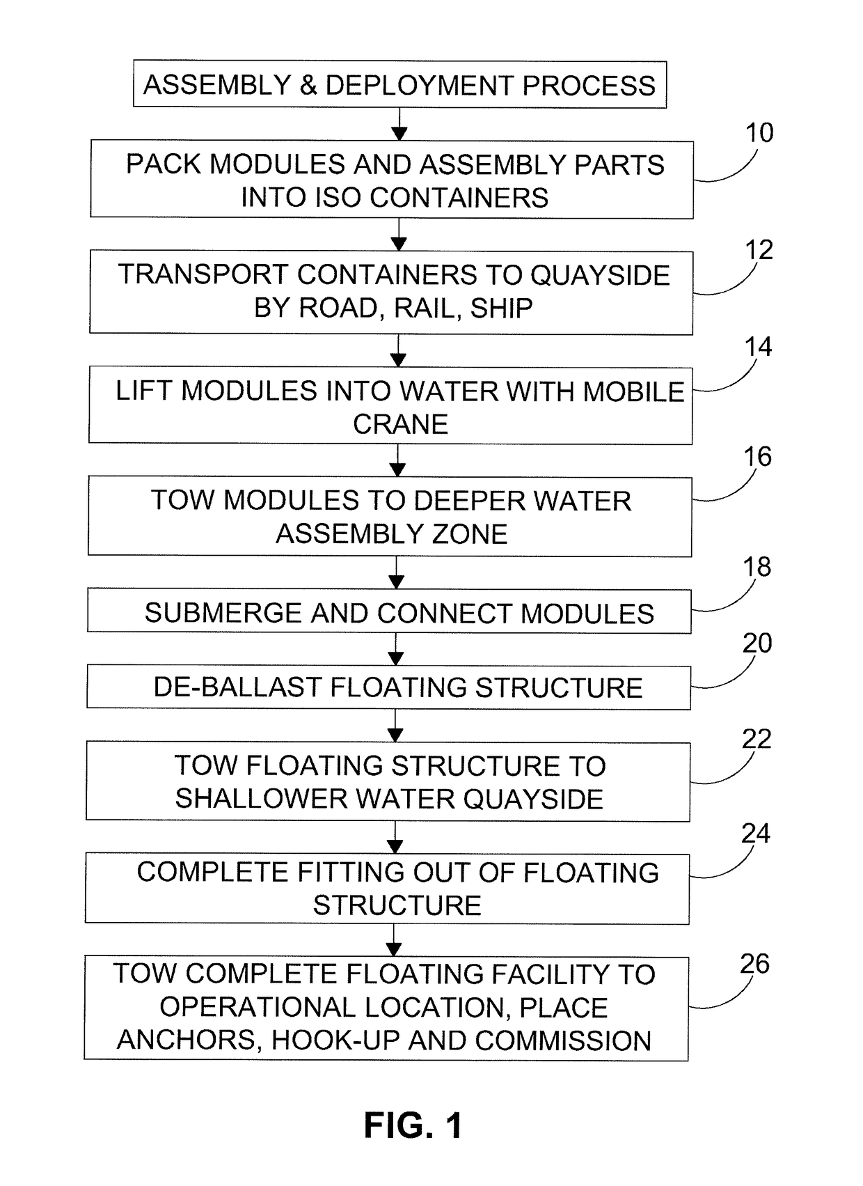 A controllable float module, a modular offshore structure assembly comprising at least one controllable float module and a method for assembling a modular offshore structure in situ