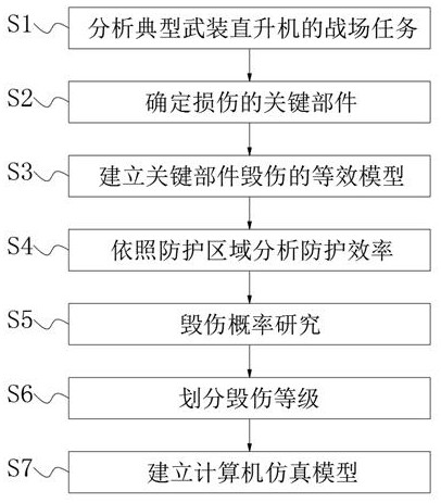 Method for constructing vulnerability model of typical armed helicopter