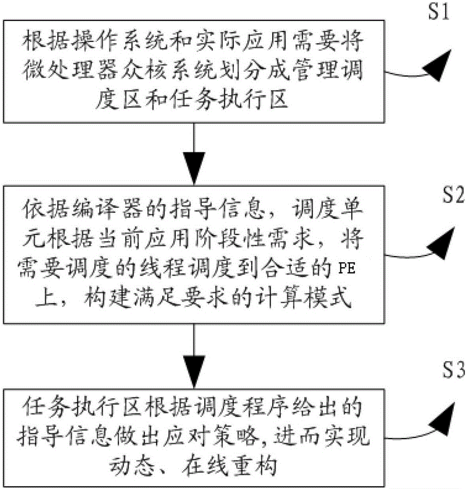 A task scheduling method and device based on many-core system