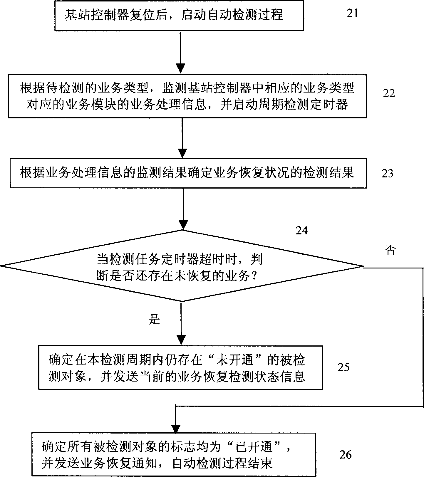 Method and equipment for automatic detecting service recovery of sub system in base station