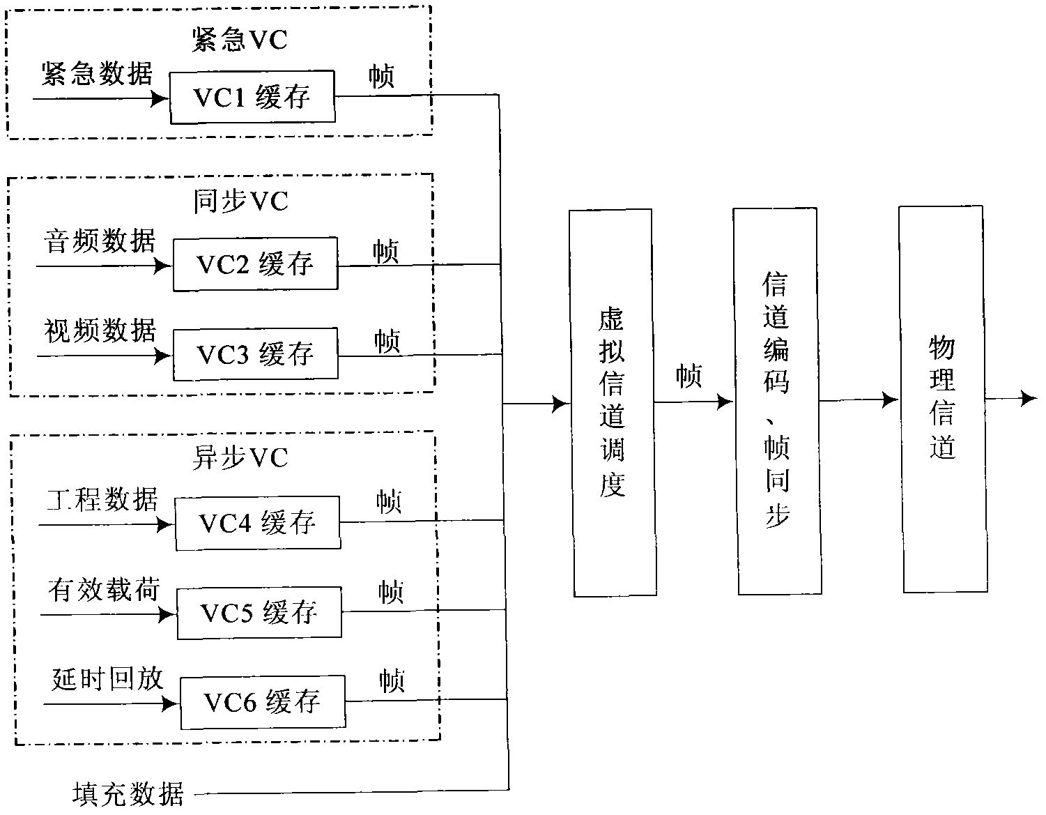 Virtual channel multiplexing scheduling algorithm based on satellite network