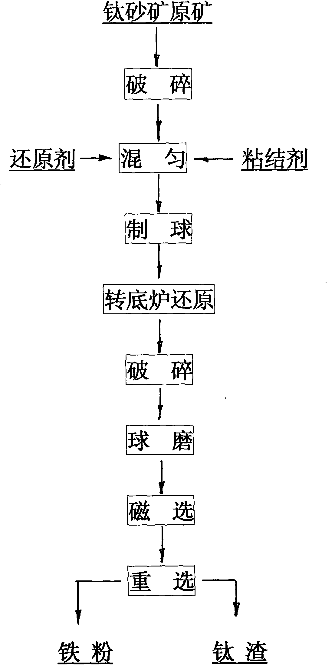Method for producing ferrous powder and co-production titanium slag by rapidly reducing titanium placer pellets by rotary hearth furnace