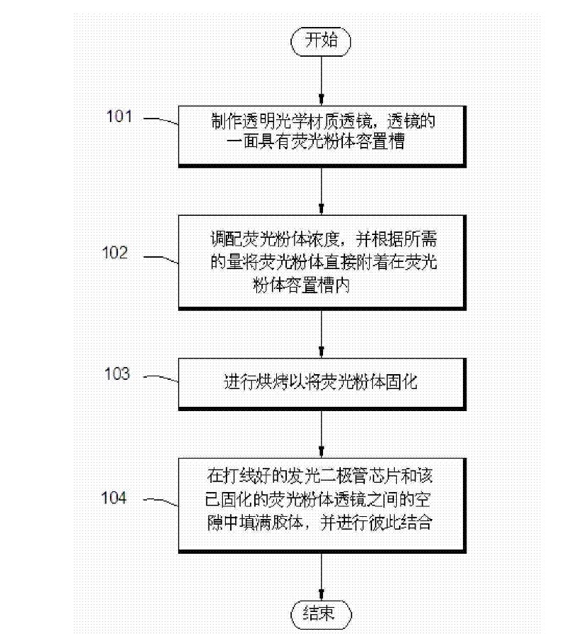 Fluorescent powder packaging of light-emitting diode