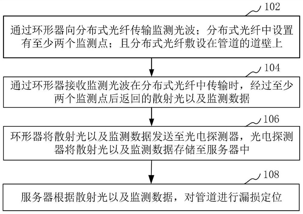 Leakage monitoring and positioning method and system for pipeline laid with distributed optical fibers