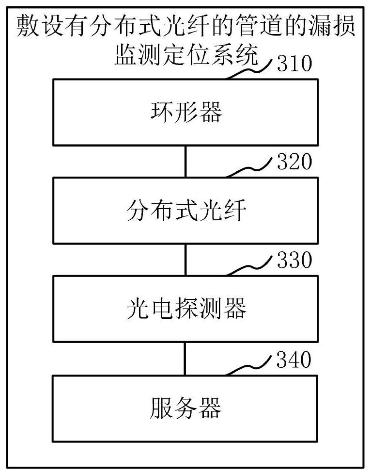 Leakage monitoring and positioning method and system for pipeline laid with distributed optical fibers