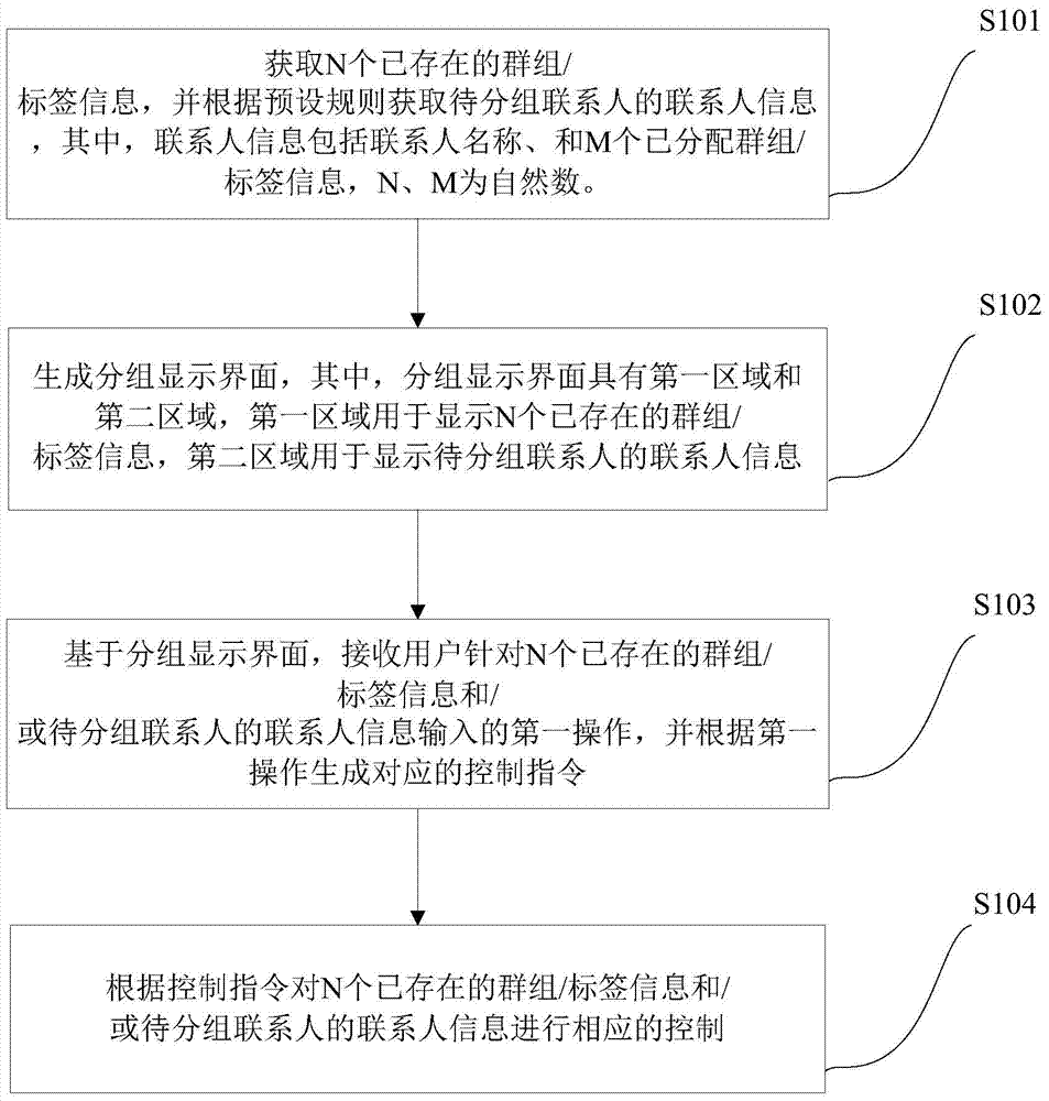 Contact packet processing method and apparatus, and mobile terminal
