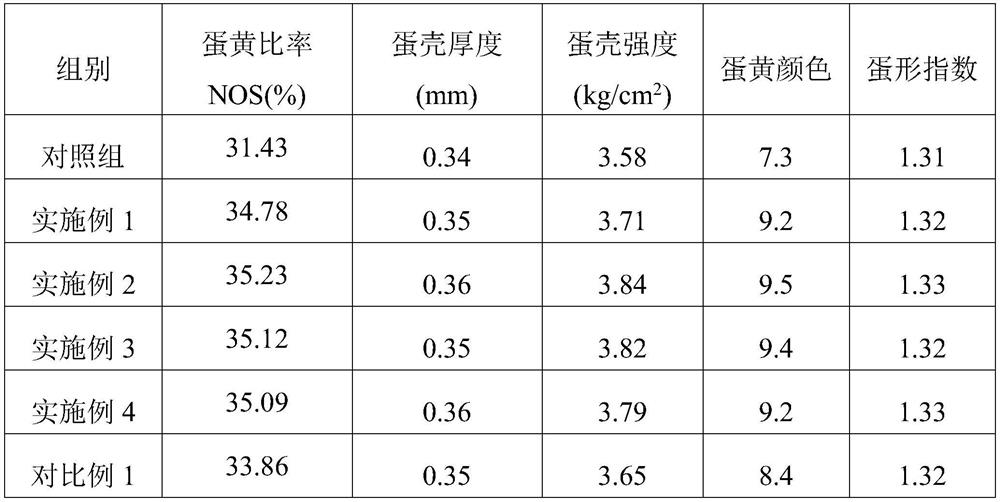 Nutrient combination chicken feed used for improving organism immunity, and preparation method