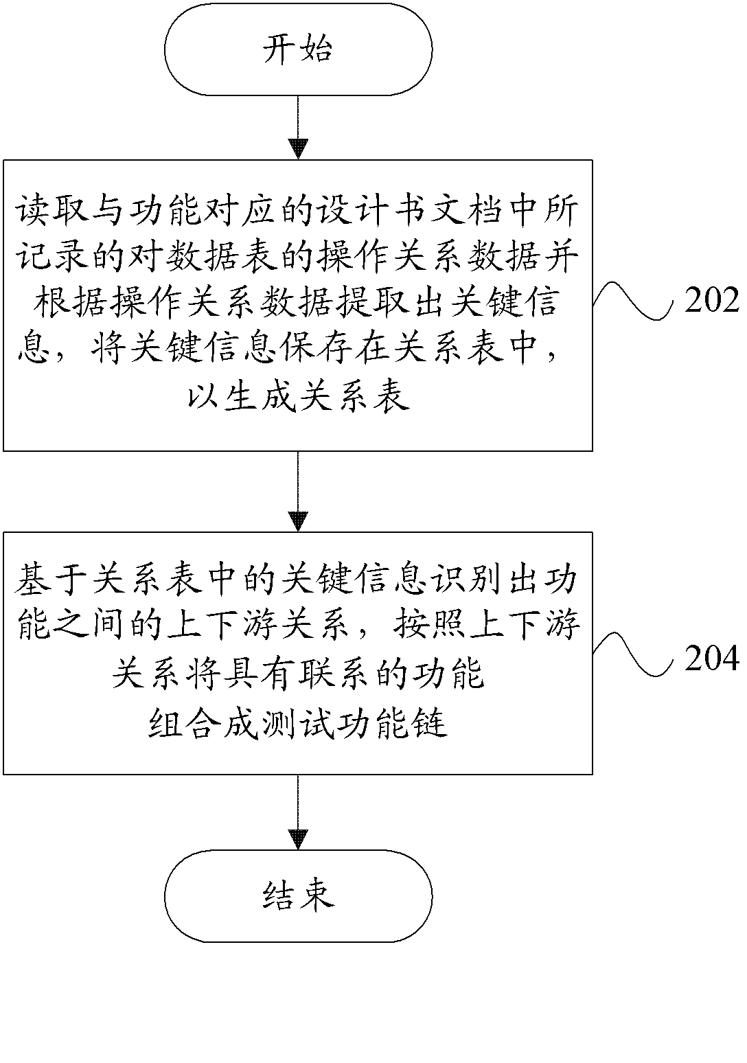 Method and device for generating test functional chain