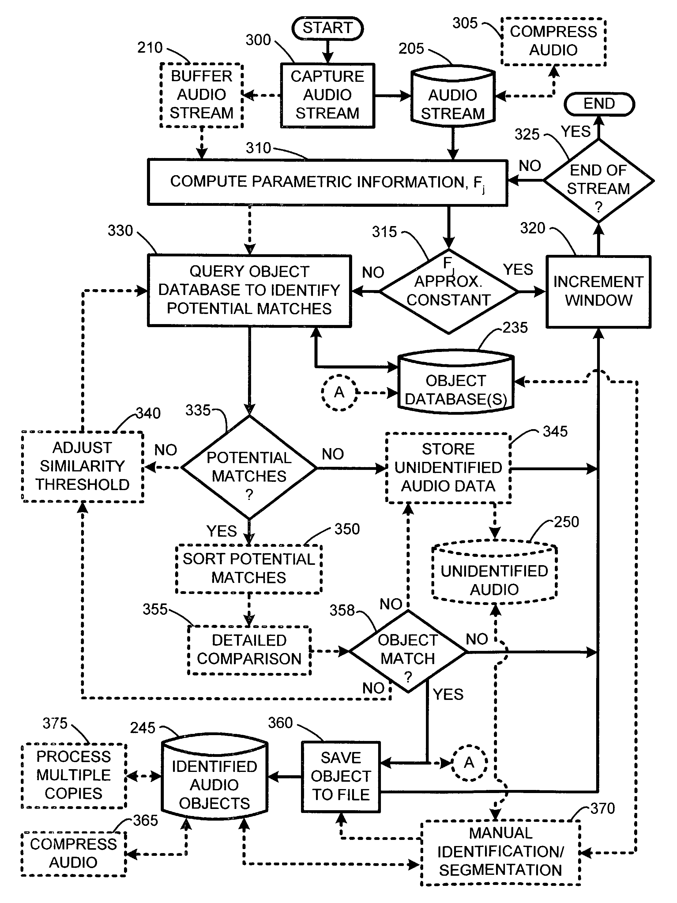 System and method for automatic segmentation and identification of repeating objects from an audio stream
