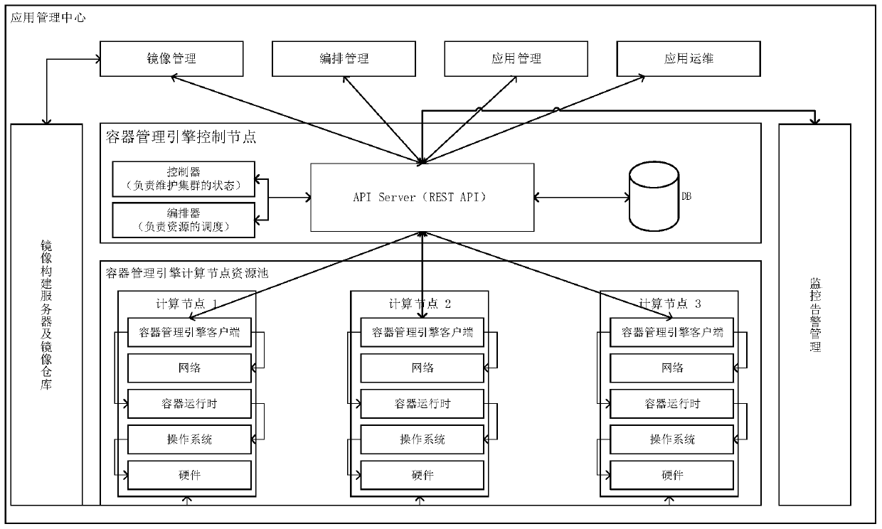 Application operation and maintenance method and system based on container management engine
