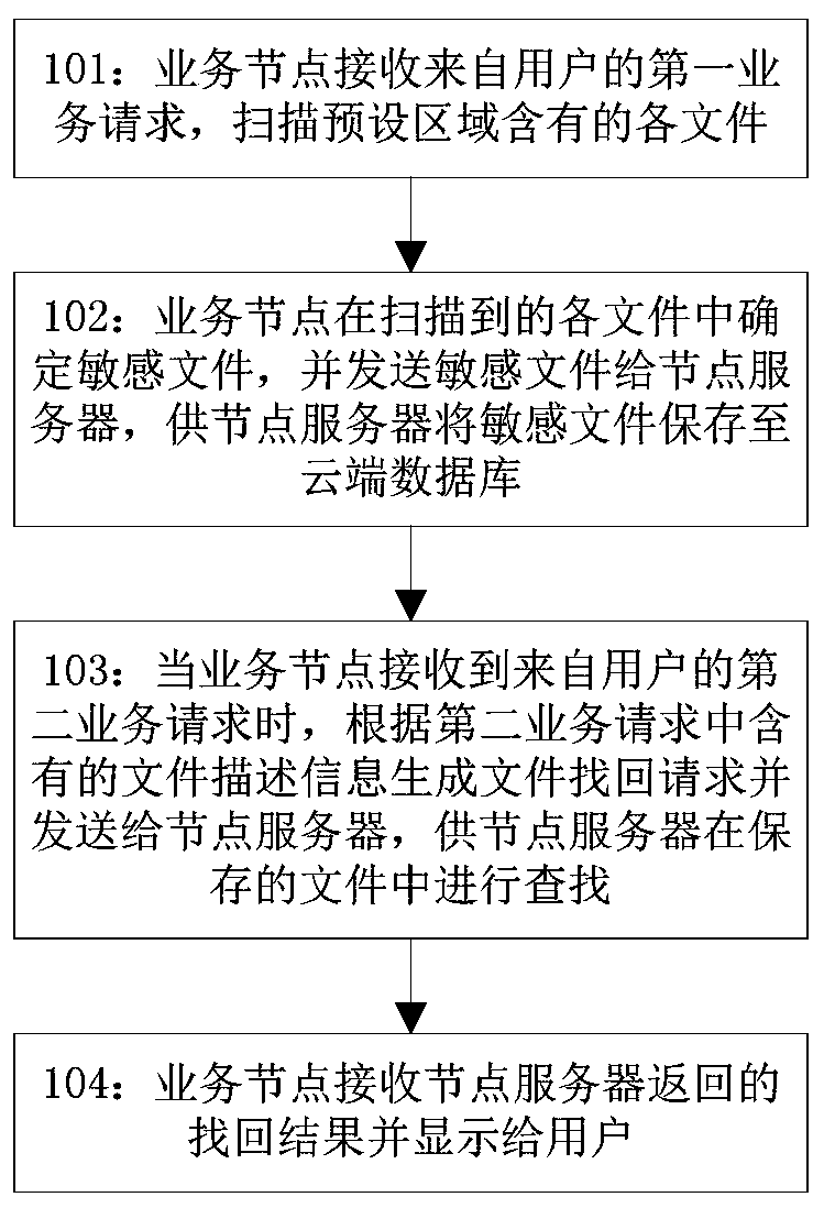 Method and device for storing and retrieving files