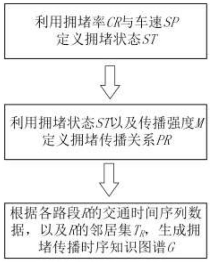 Prediction method of urban congestion propagation mode based on cyclic autoregression model