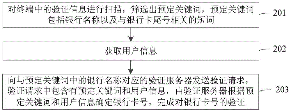 Information verification method and device