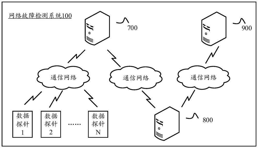 A network detection method, network fault detection method and system