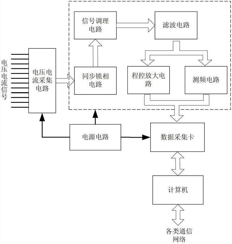 Power quality monitoring device for power distribution network based on data acquisition card