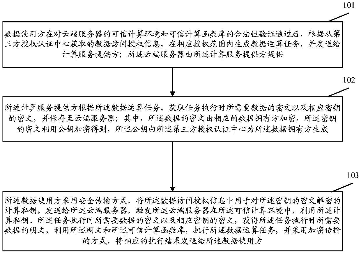 Trusted computing method and system