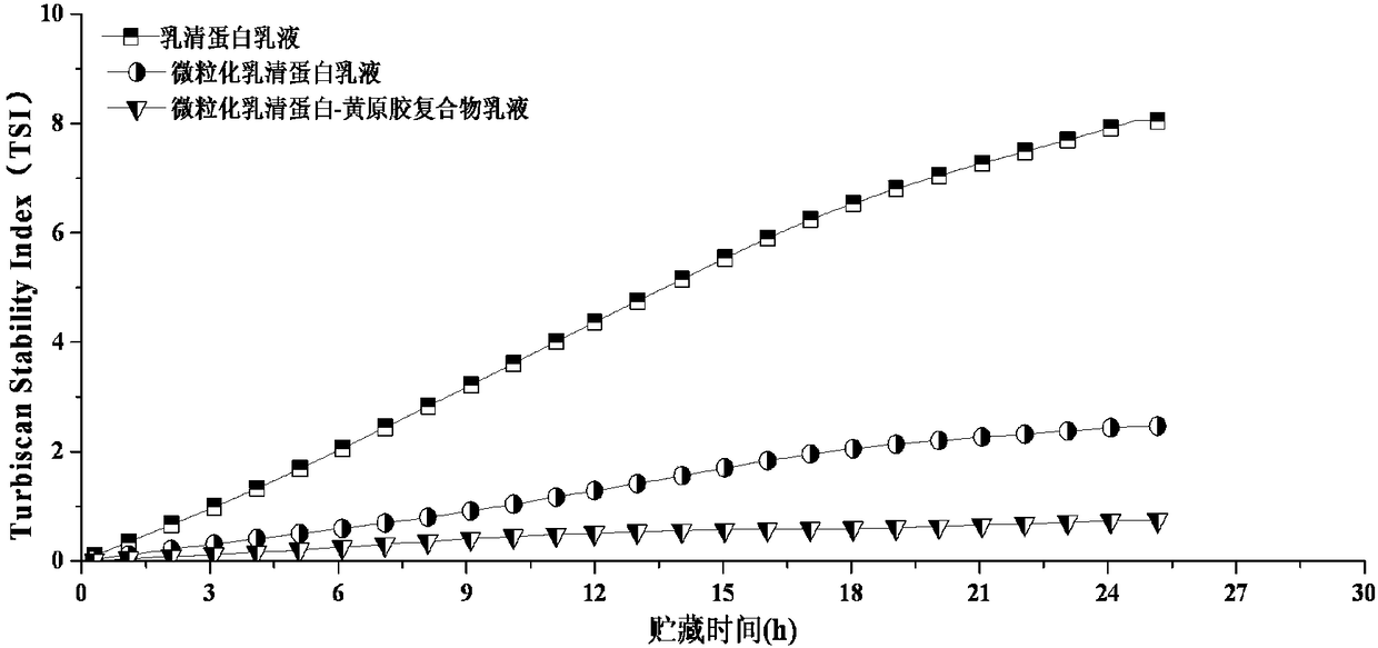 High-oxidation-stability oil-in-water emulsion and preparation method thereof