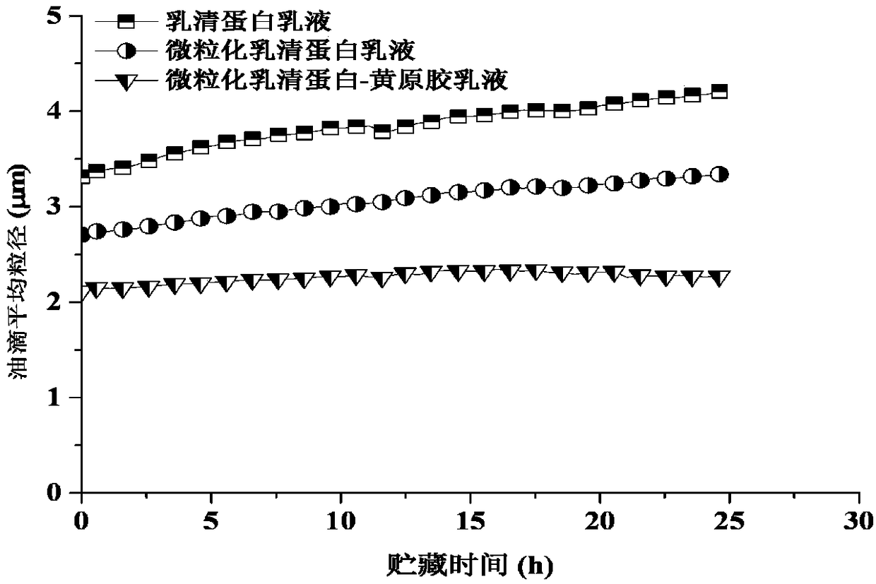 High-oxidation-stability oil-in-water emulsion and preparation method thereof
