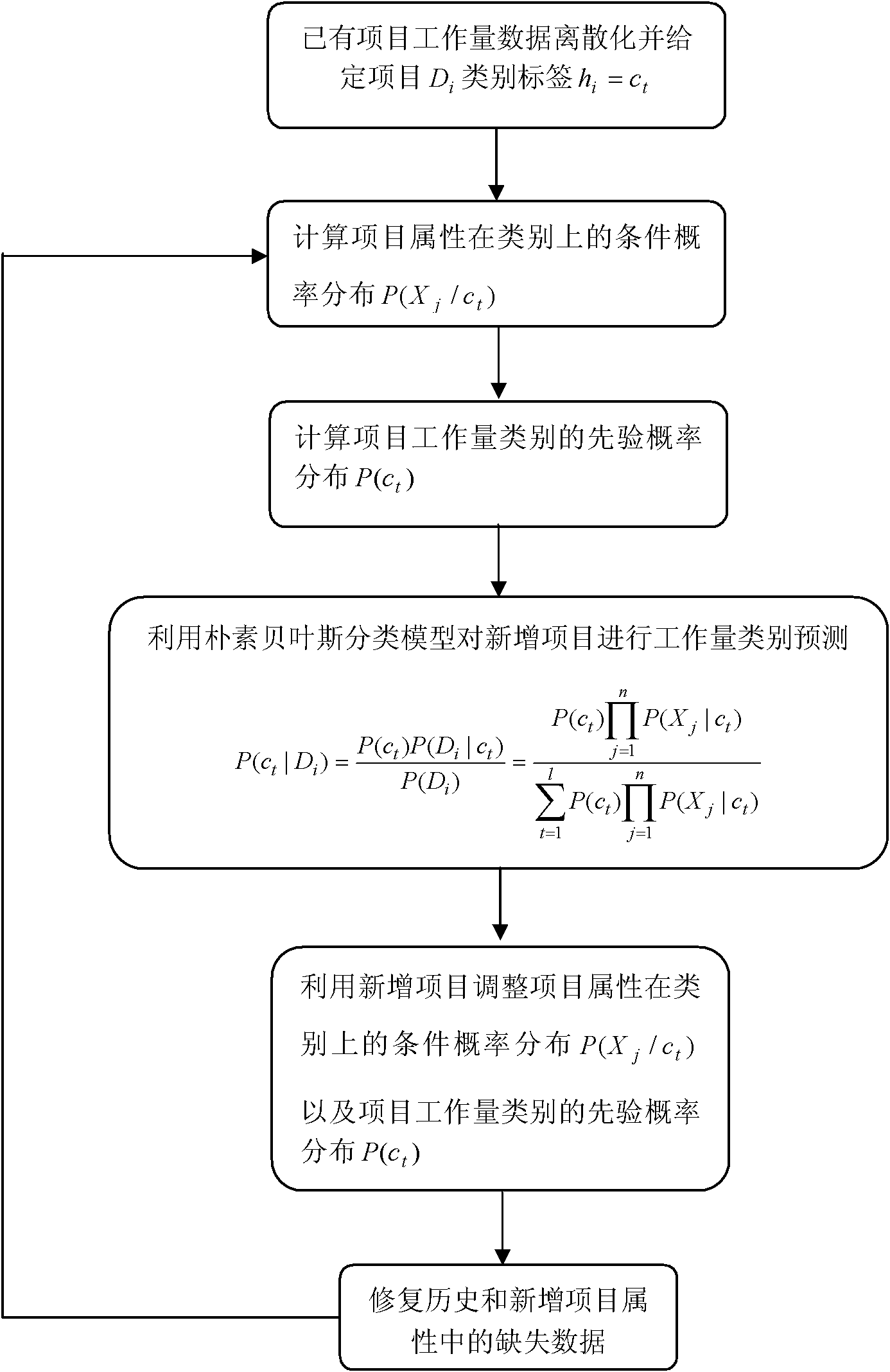 Method for predicting software workload of newly-added software project