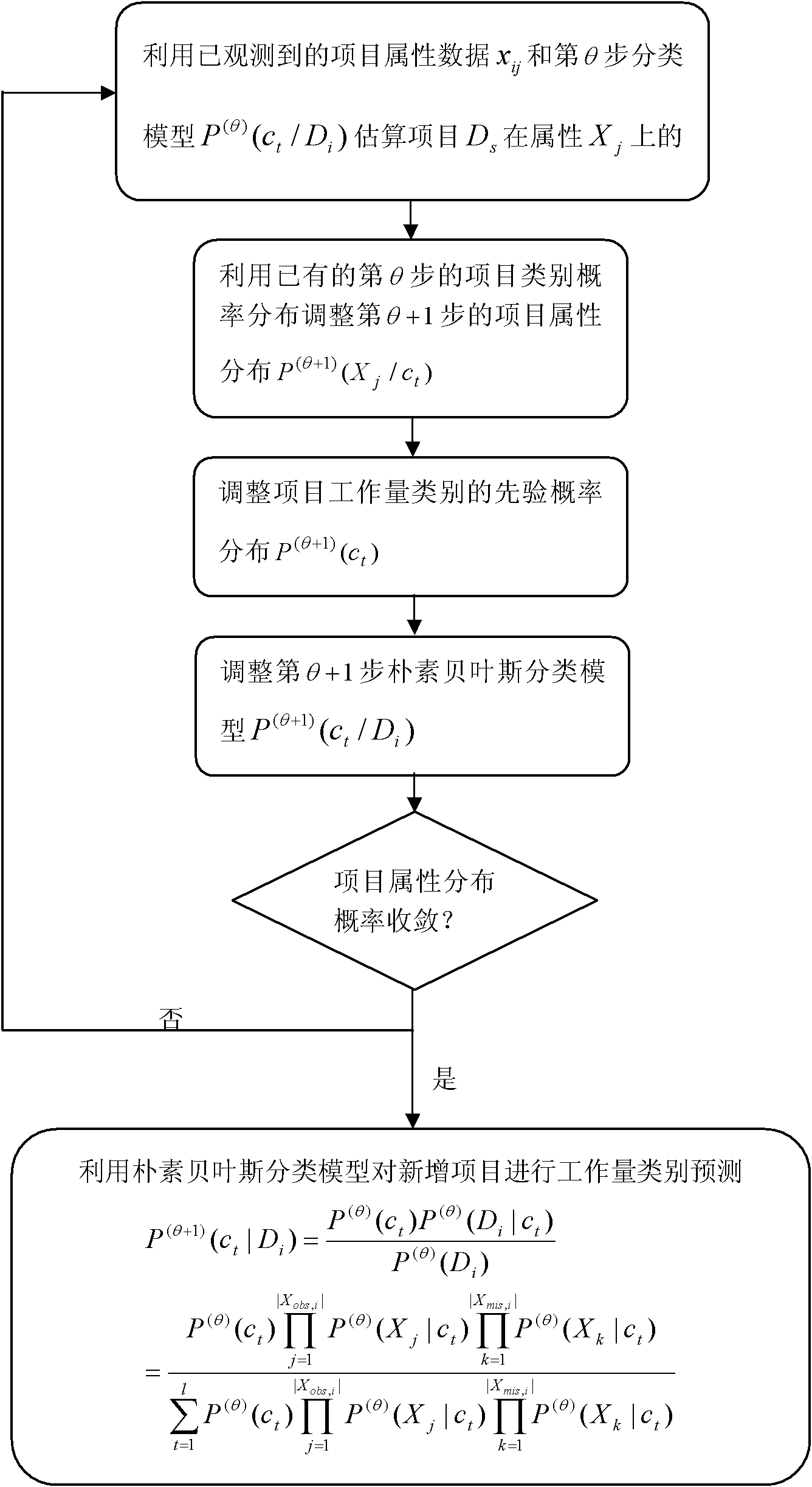 Method for predicting software workload of newly-added software project