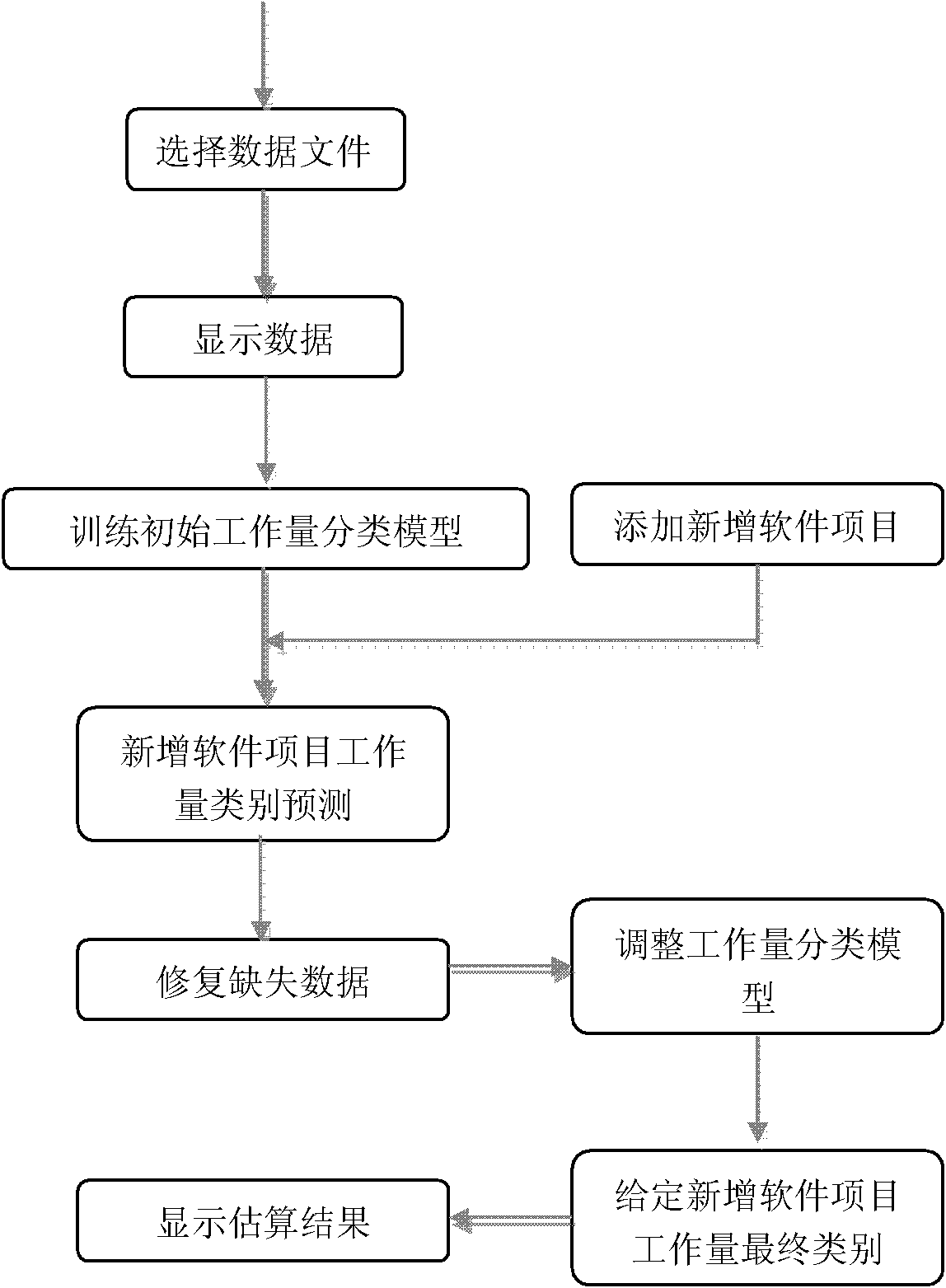 Method for predicting software workload of newly-added software project