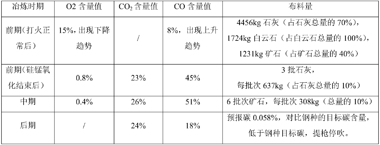 Steel-making process material distribution method based on gas analysis