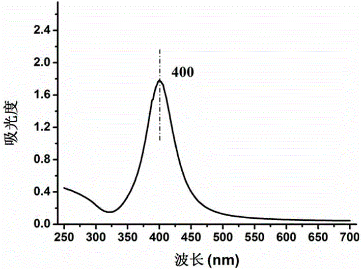 A kind of method that prepares nano-silver aqueous solution with modified glucose