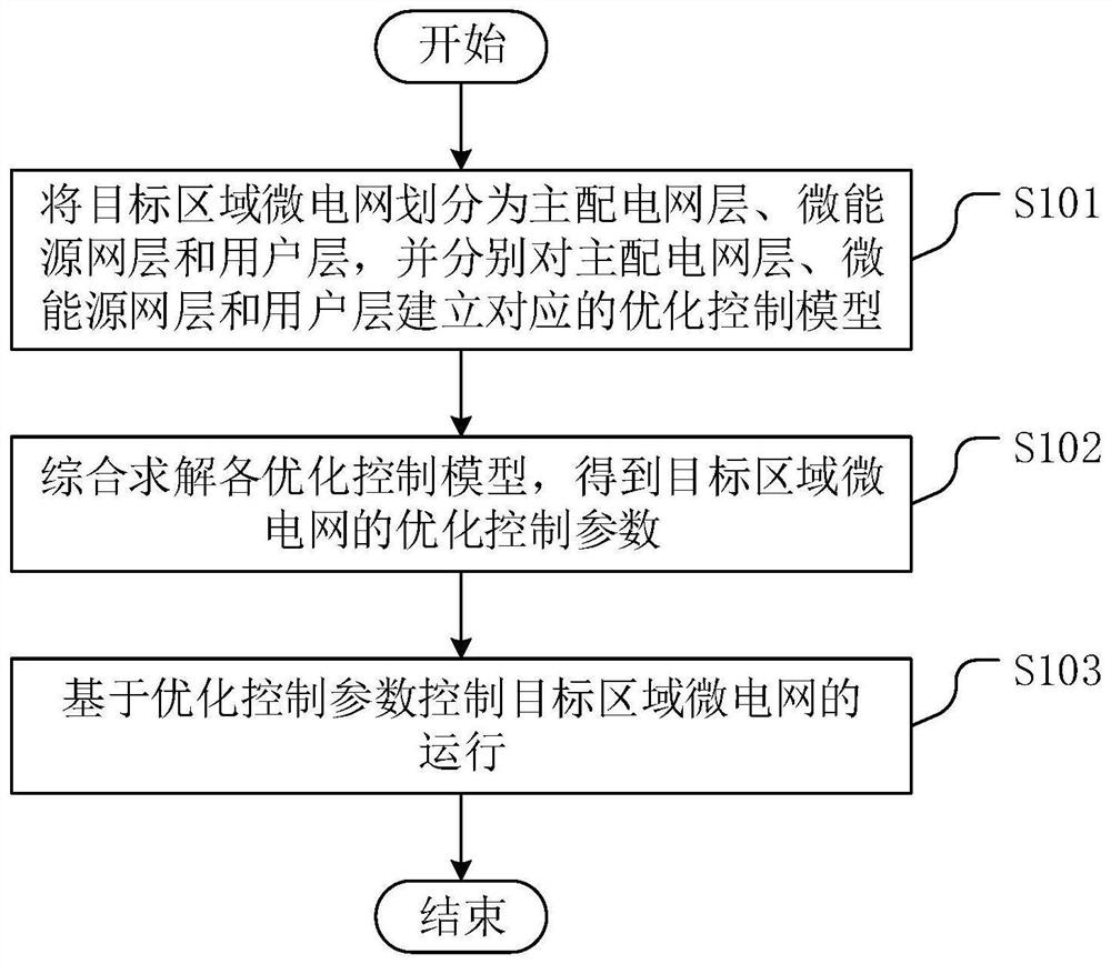 Optimal control method, device and equipment for regional microgrid and readable storage medium