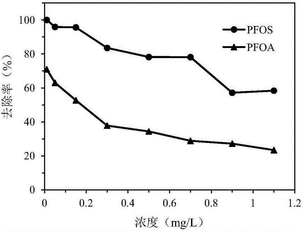 Sludge-based activated carbon with effect of efficiently adsorbing PFOS (perfluorooctane sulfonate) and PFOA (perfluorooctanoic acid) and preparation method as well as application of sludge-based activated carbon