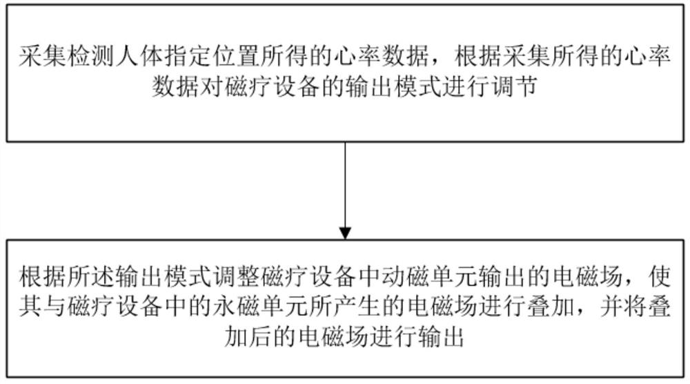 Magnetic therapy equipment, magnetic therapy control method and storage medium