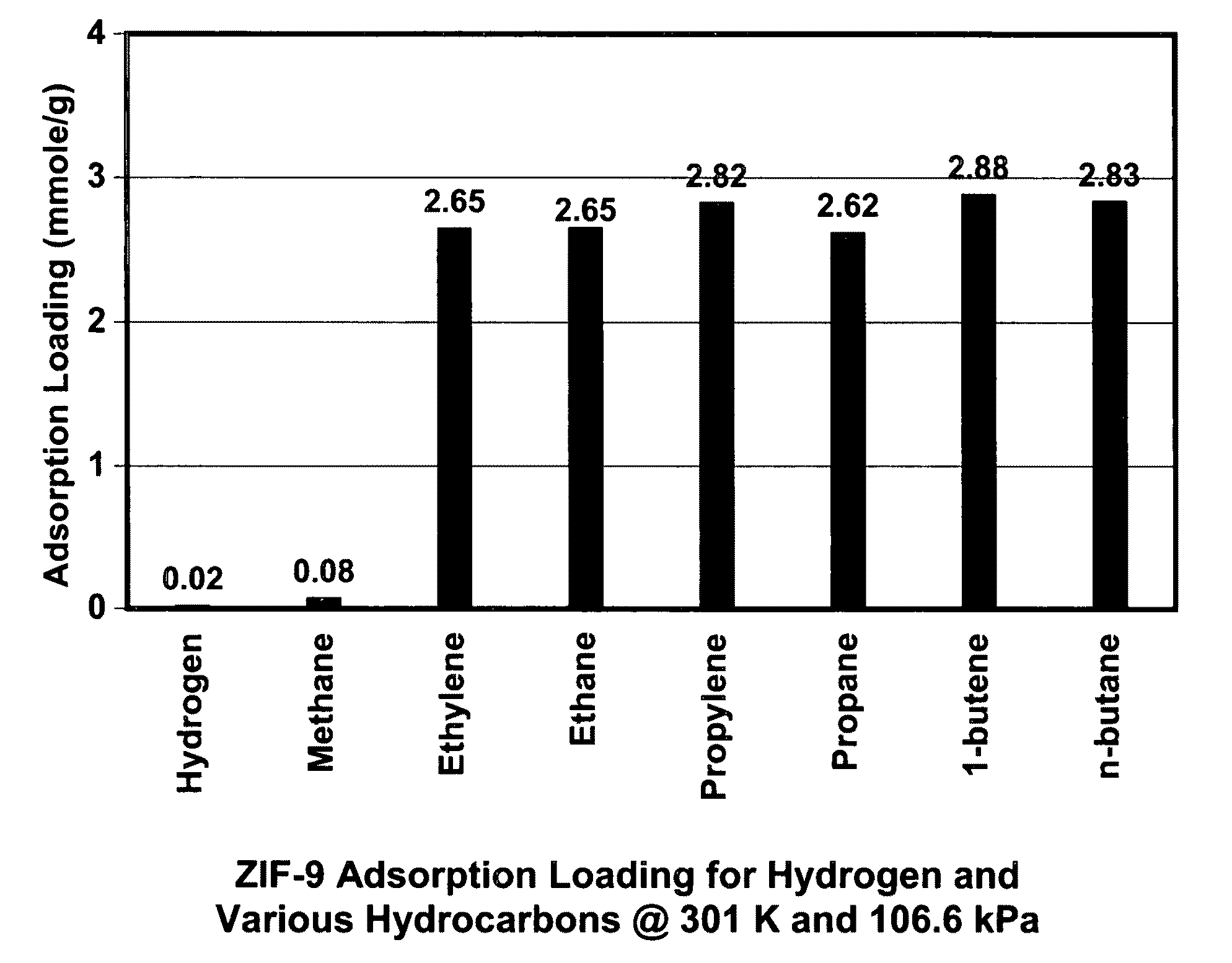 Separation of hydrogen from hydrocarbons utilizing zeolitic imidazolate framework materials