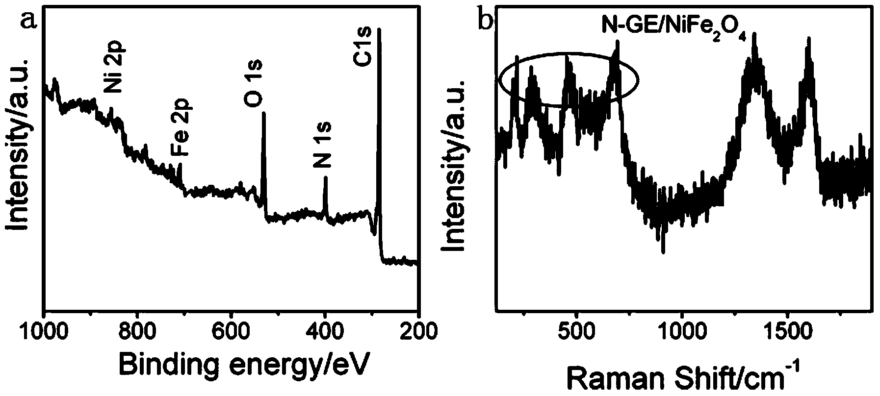 N-doped graphene/nickel ferrite nanometer compound material and preparation thereof