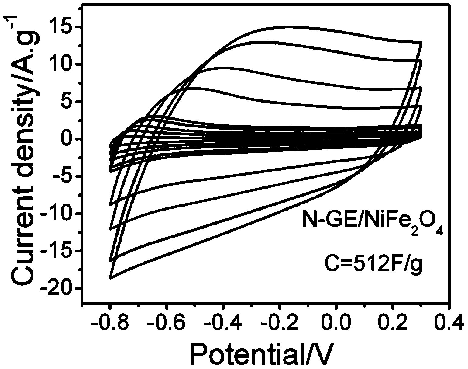 N-doped graphene/nickel ferrite nanometer compound material and preparation thereof