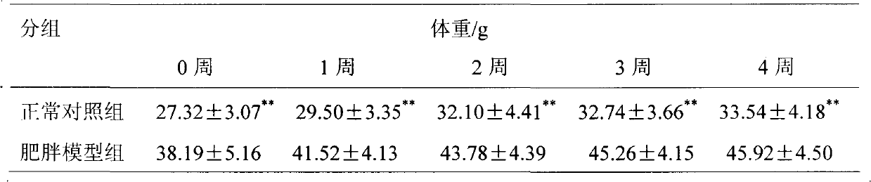 Application of ginkgolic acid in weight losing