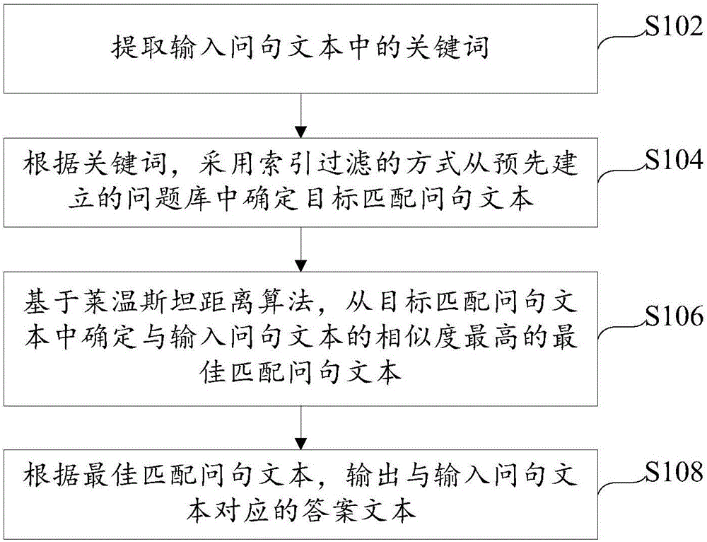 Method and device for matching between questions and answers